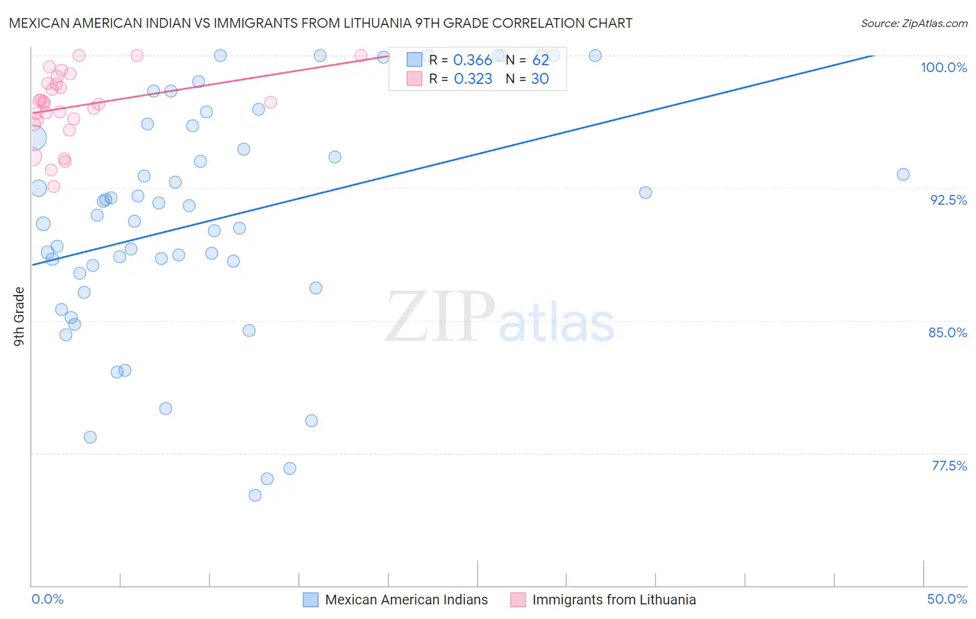 Mexican American Indian vs Immigrants from Lithuania 9th Grade