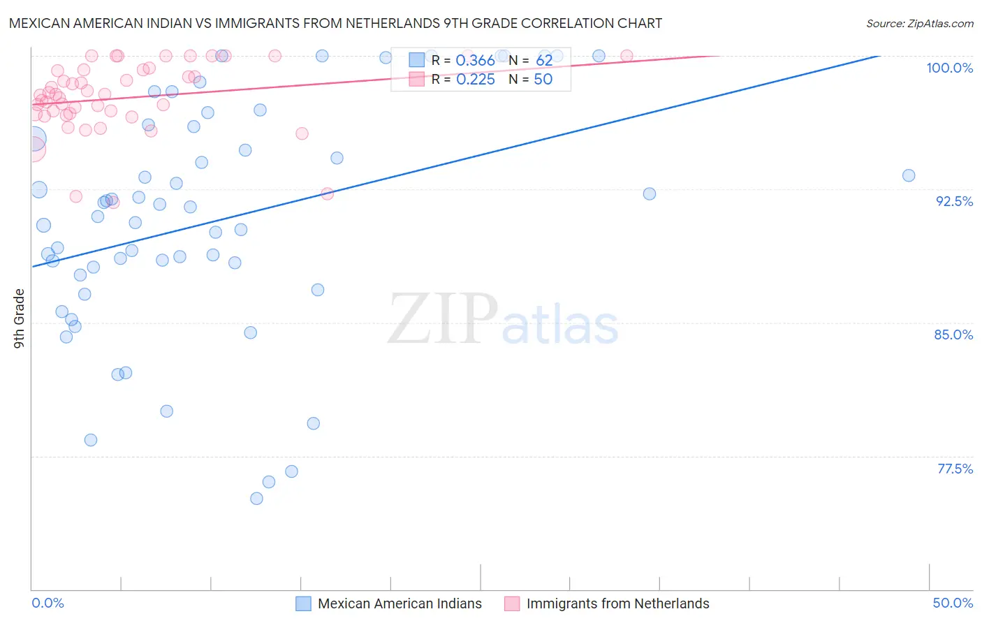 Mexican American Indian vs Immigrants from Netherlands 9th Grade