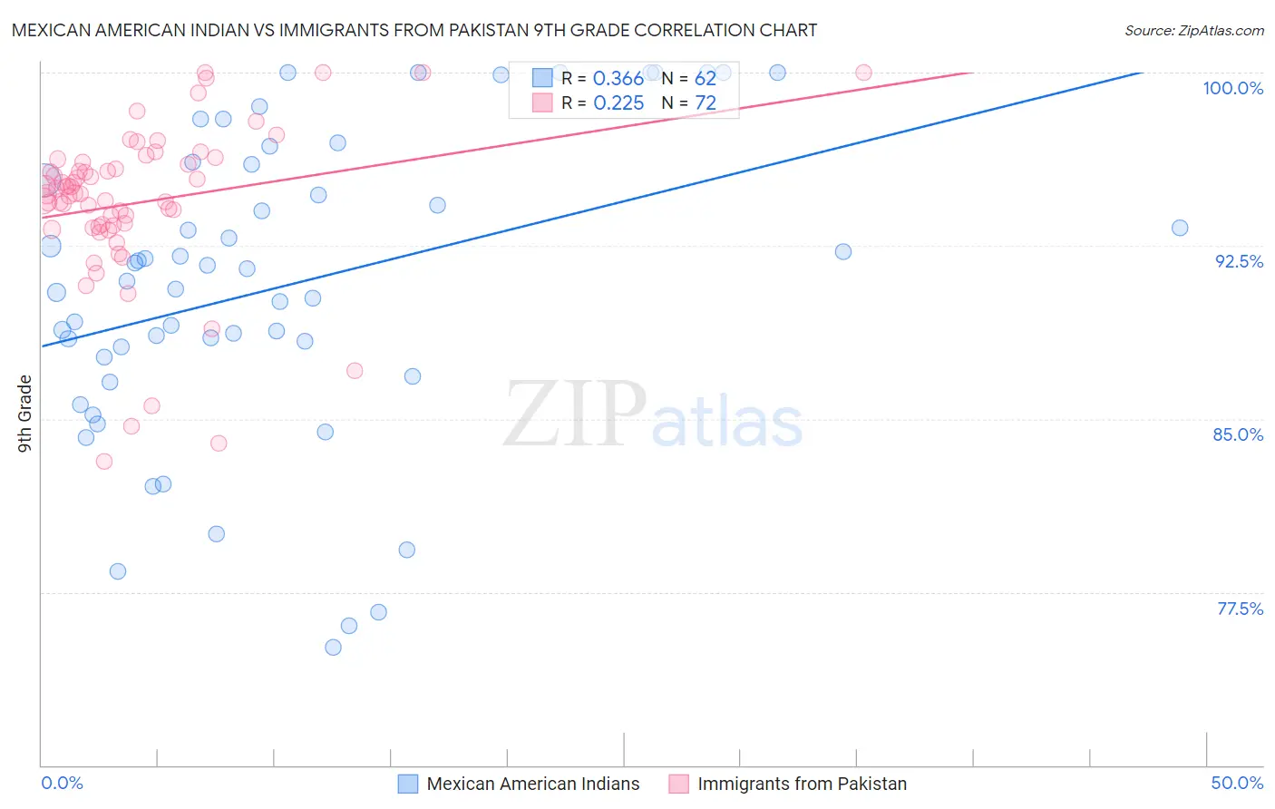 Mexican American Indian vs Immigrants from Pakistan 9th Grade