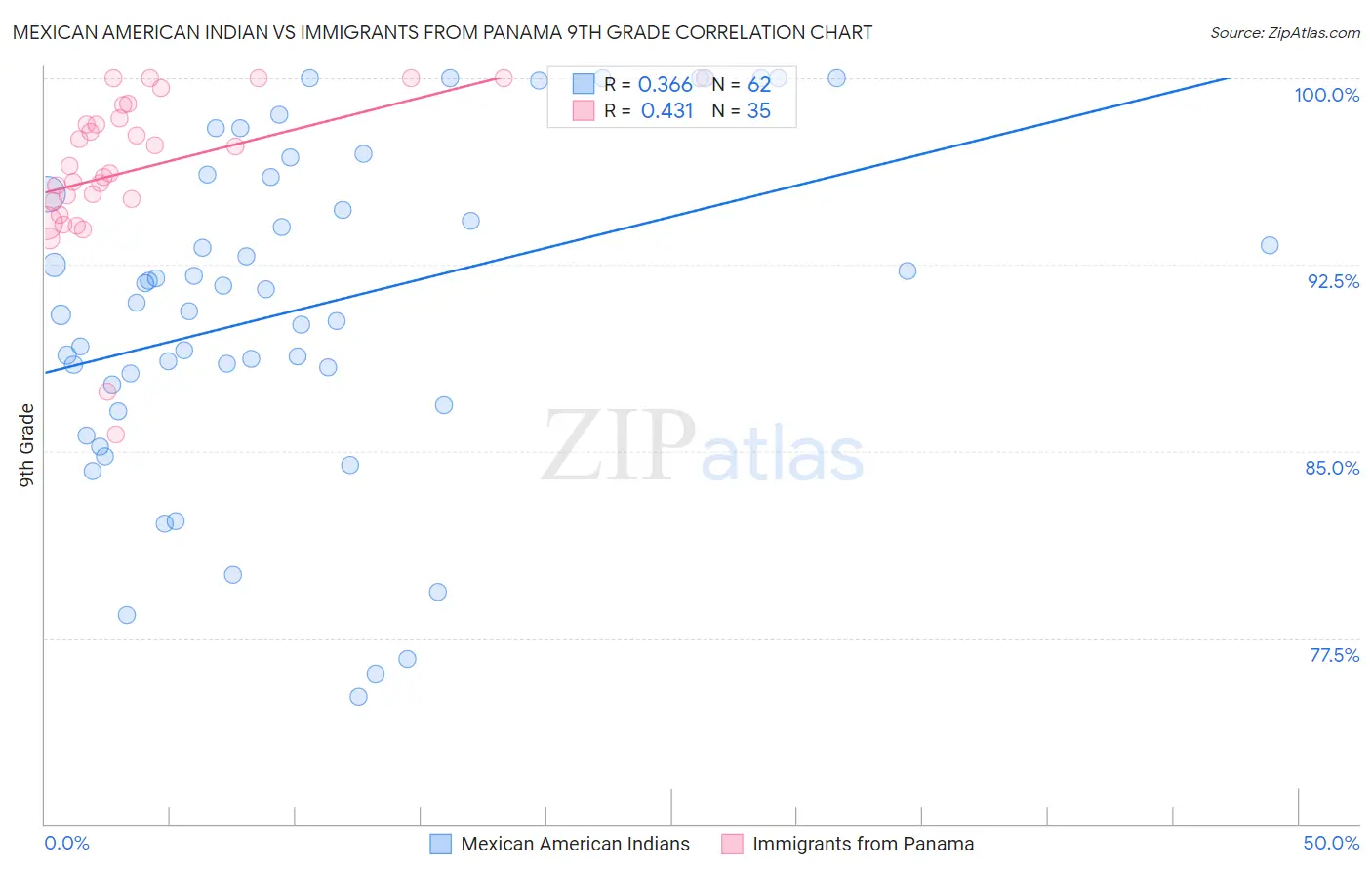 Mexican American Indian vs Immigrants from Panama 9th Grade