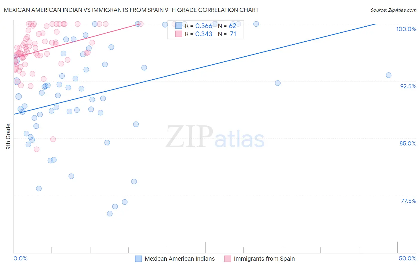 Mexican American Indian vs Immigrants from Spain 9th Grade