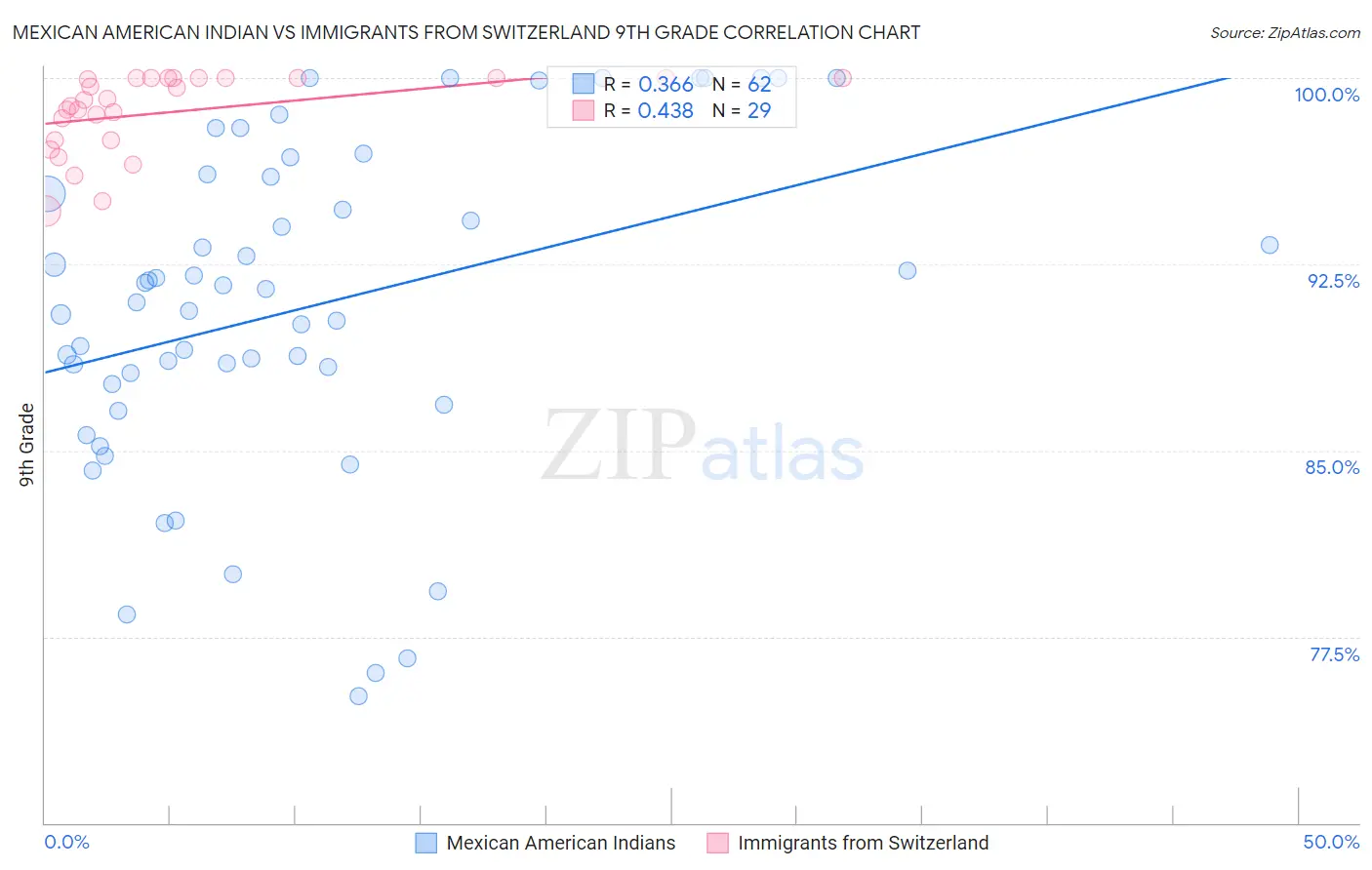 Mexican American Indian vs Immigrants from Switzerland 9th Grade