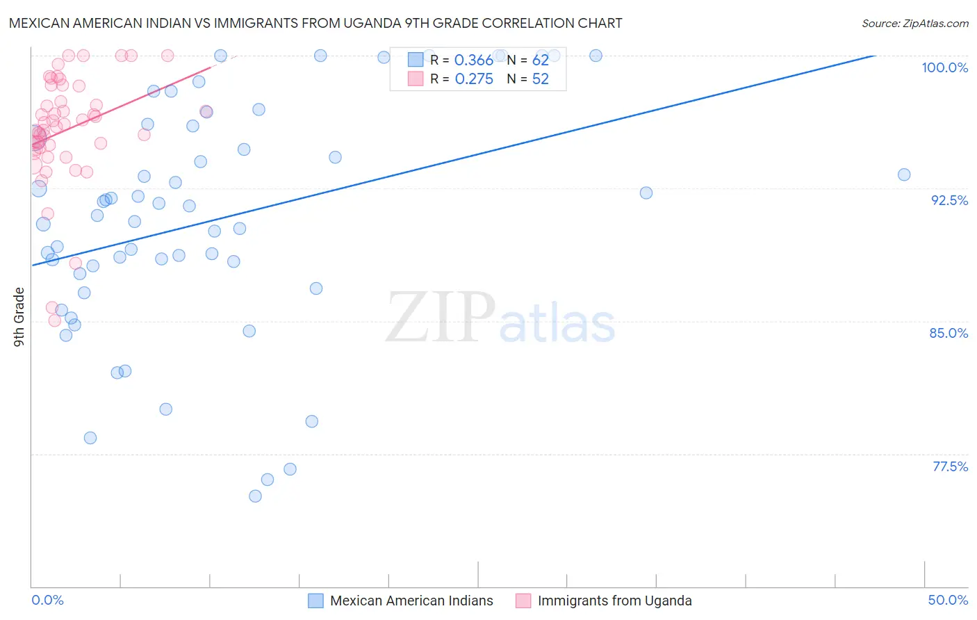 Mexican American Indian vs Immigrants from Uganda 9th Grade