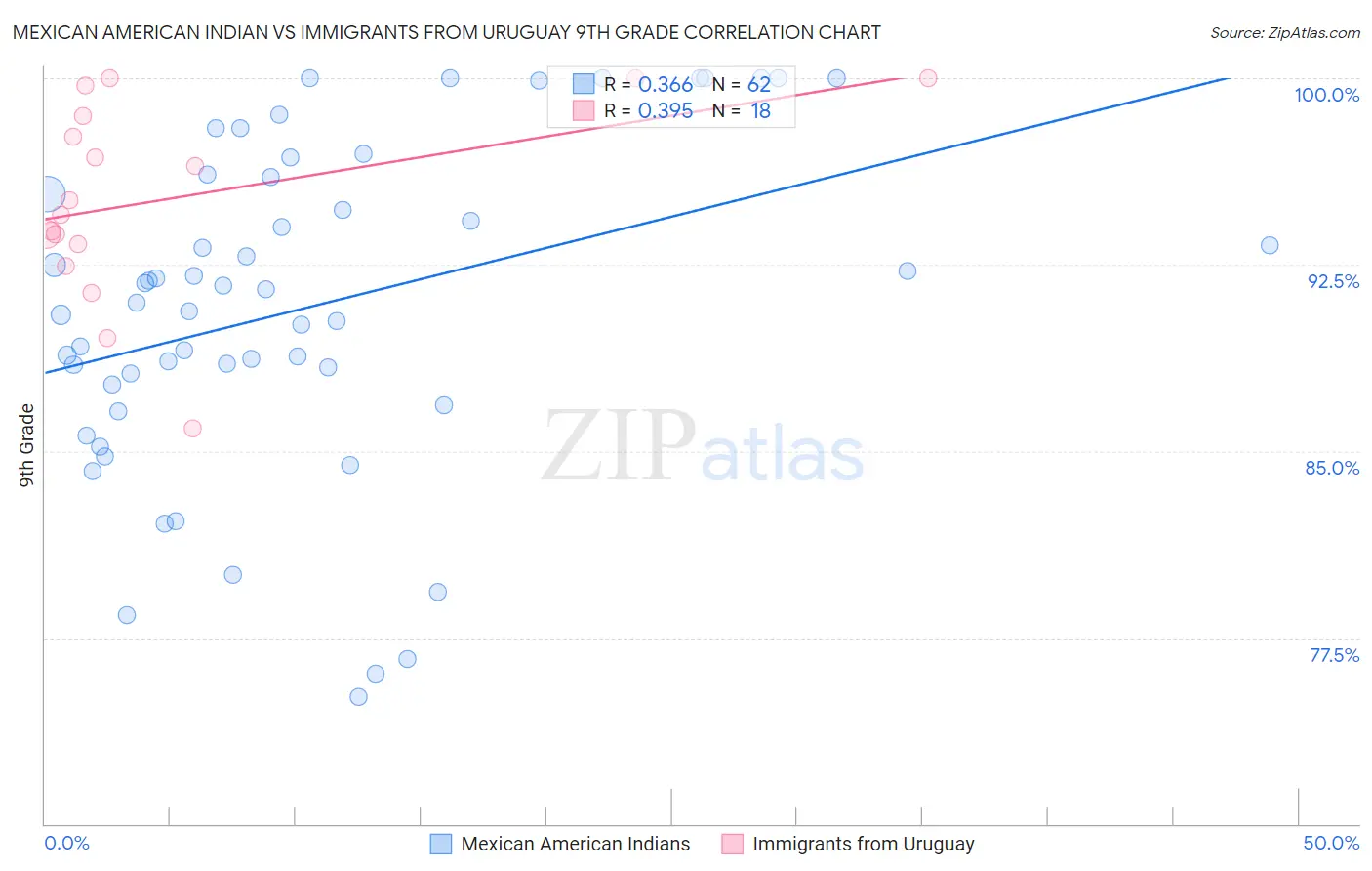 Mexican American Indian vs Immigrants from Uruguay 9th Grade