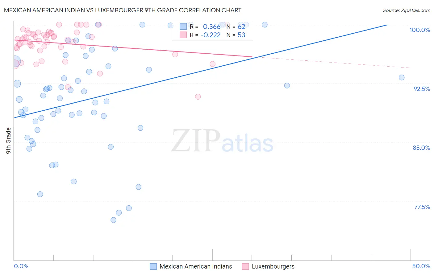 Mexican American Indian vs Luxembourger 9th Grade