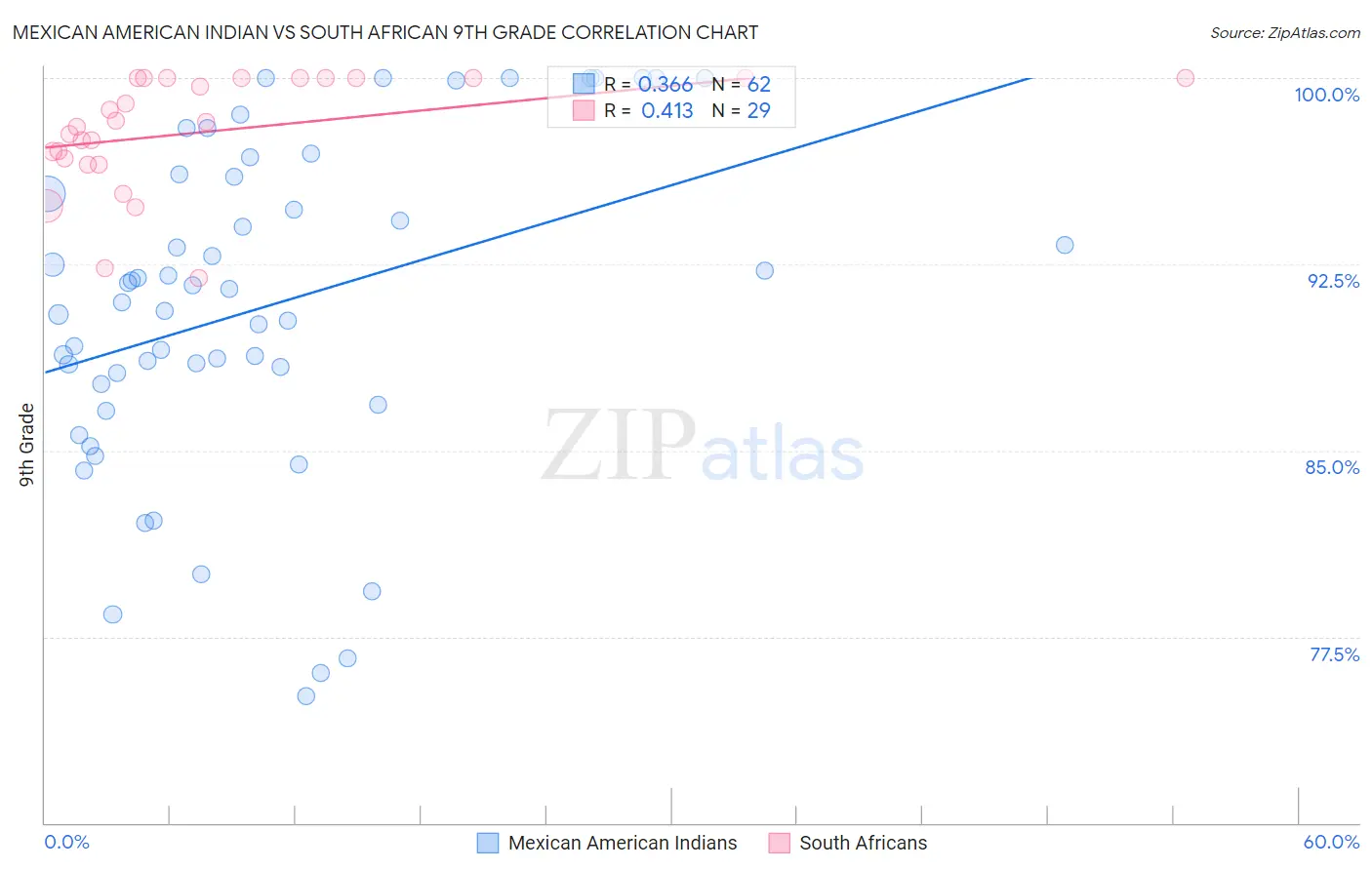 Mexican American Indian vs South African 9th Grade