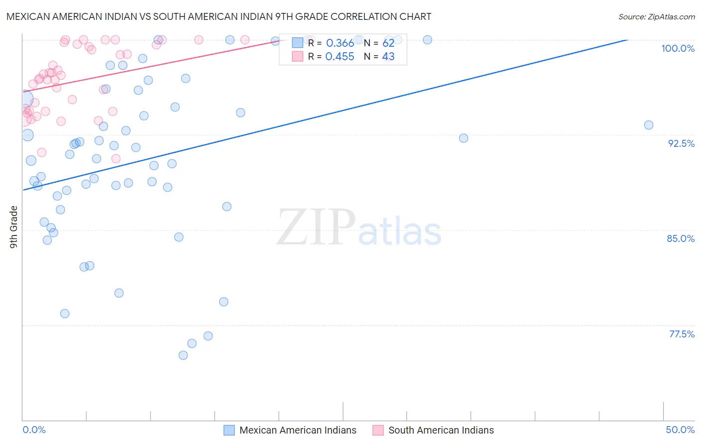 Mexican American Indian vs South American Indian 9th Grade