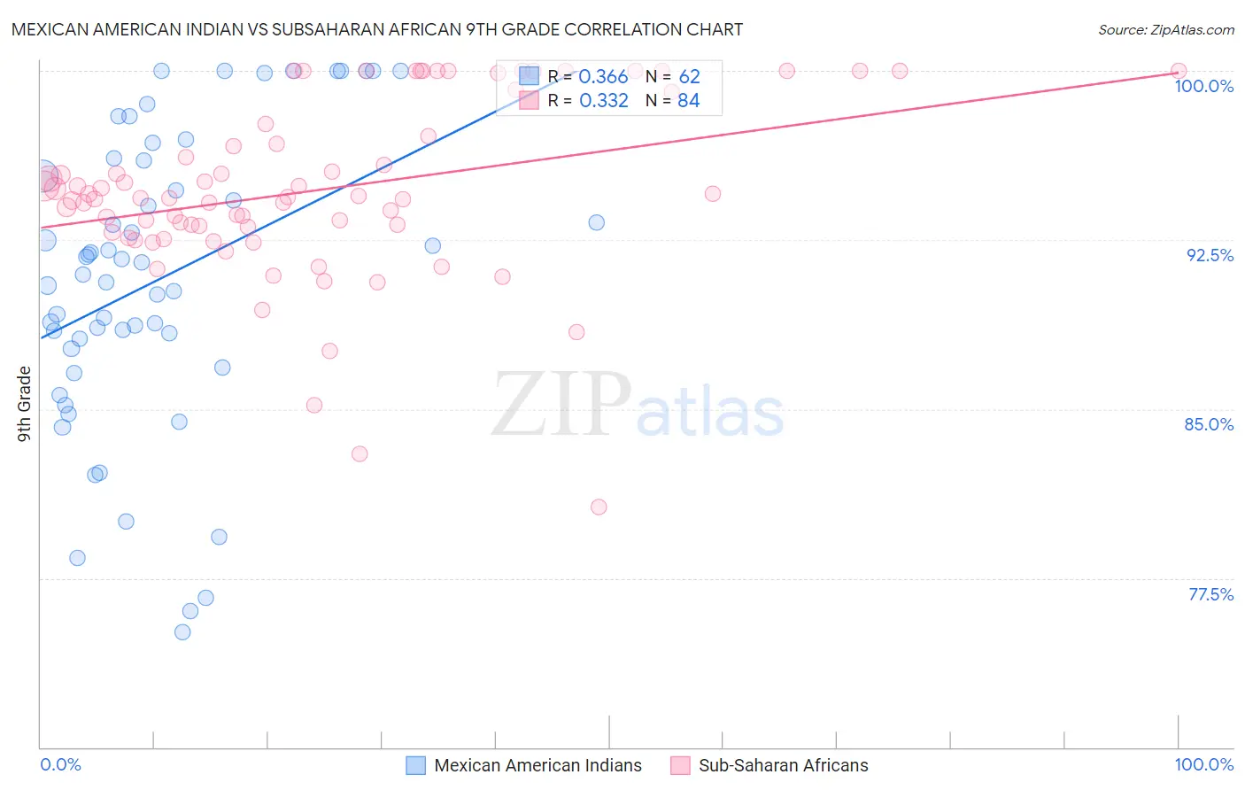 Mexican American Indian vs Subsaharan African 9th Grade