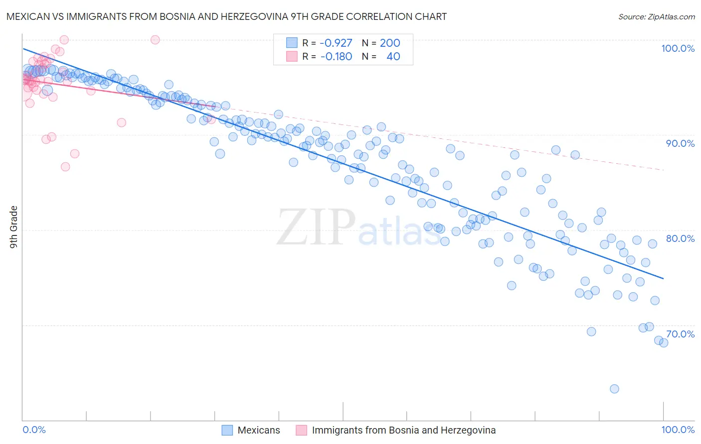 Mexican vs Immigrants from Bosnia and Herzegovina 9th Grade