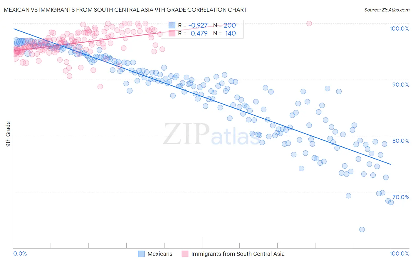 Mexican vs Immigrants from South Central Asia 9th Grade