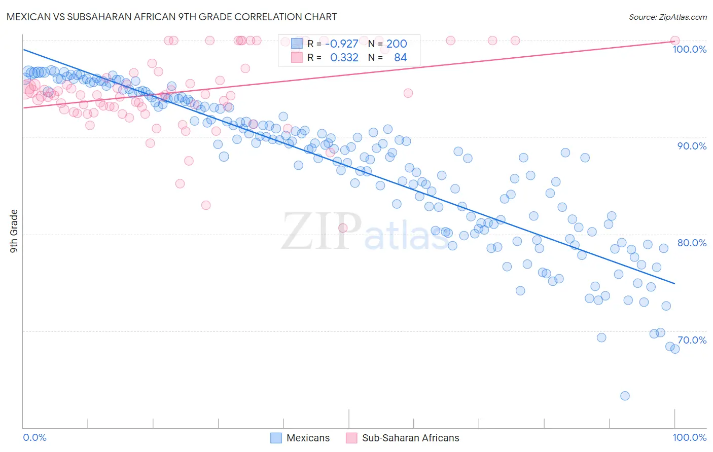 Mexican vs Subsaharan African 9th Grade