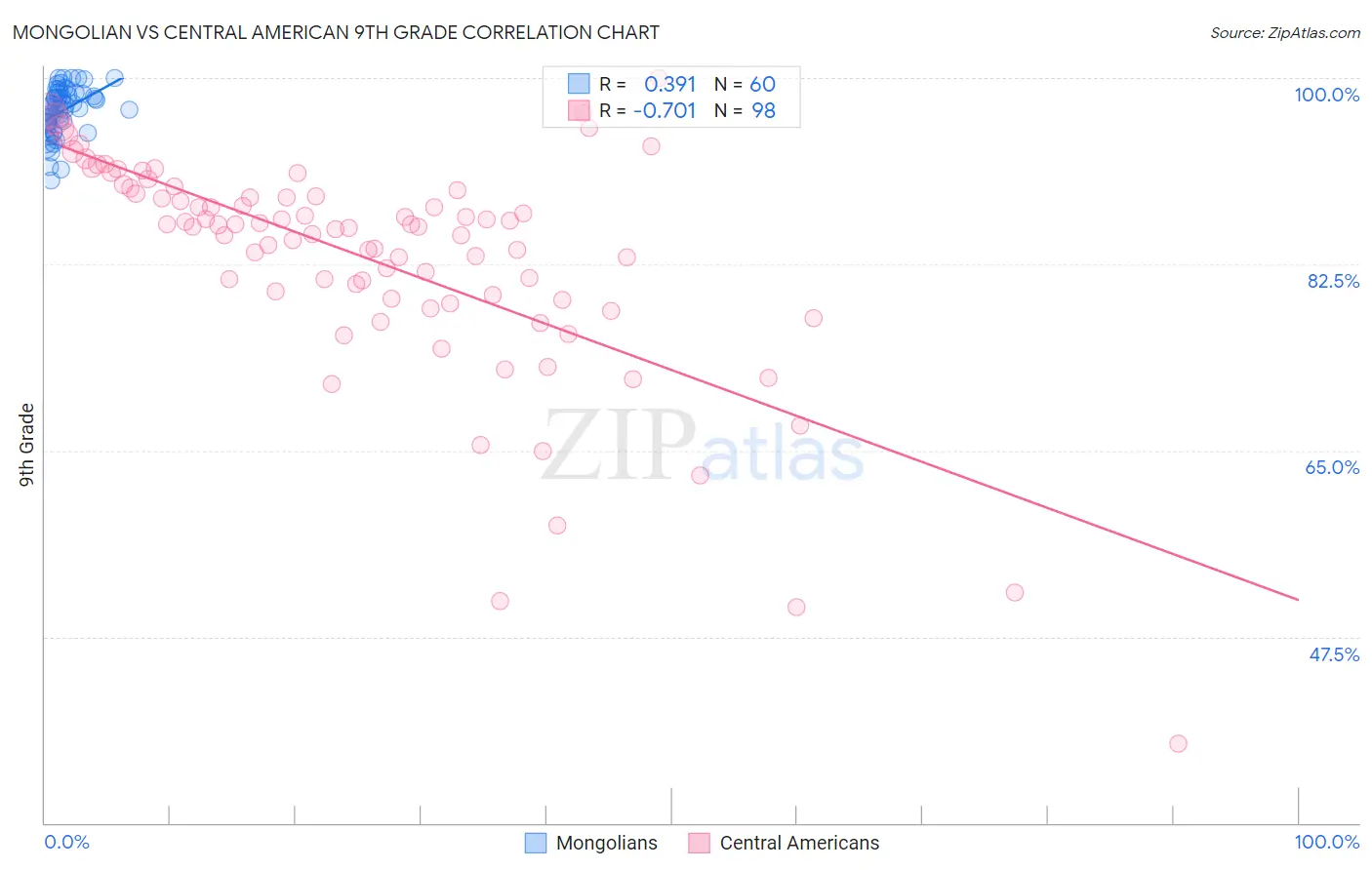 Mongolian vs Central American 9th Grade