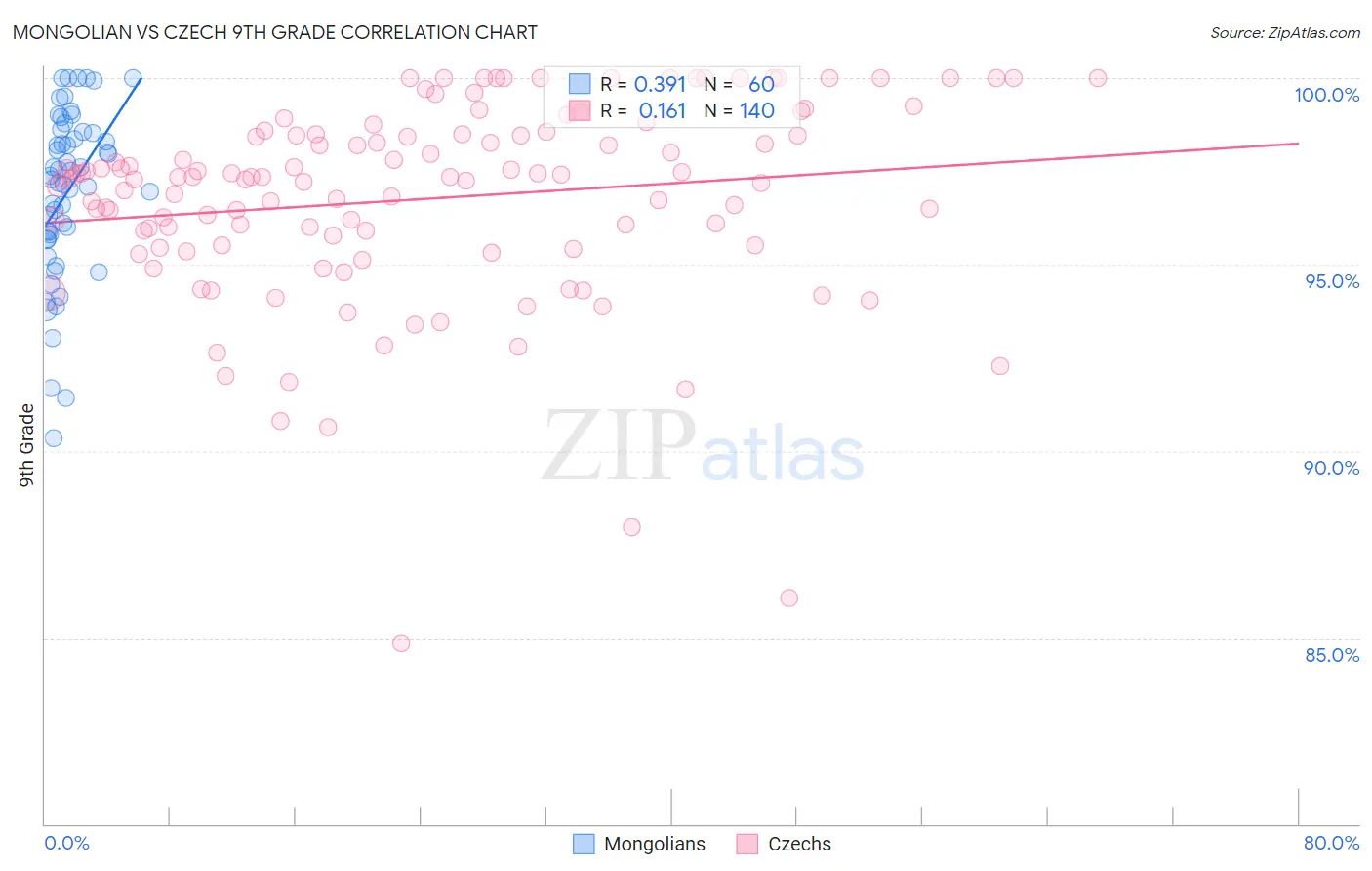 Mongolian vs Czech 9th Grade