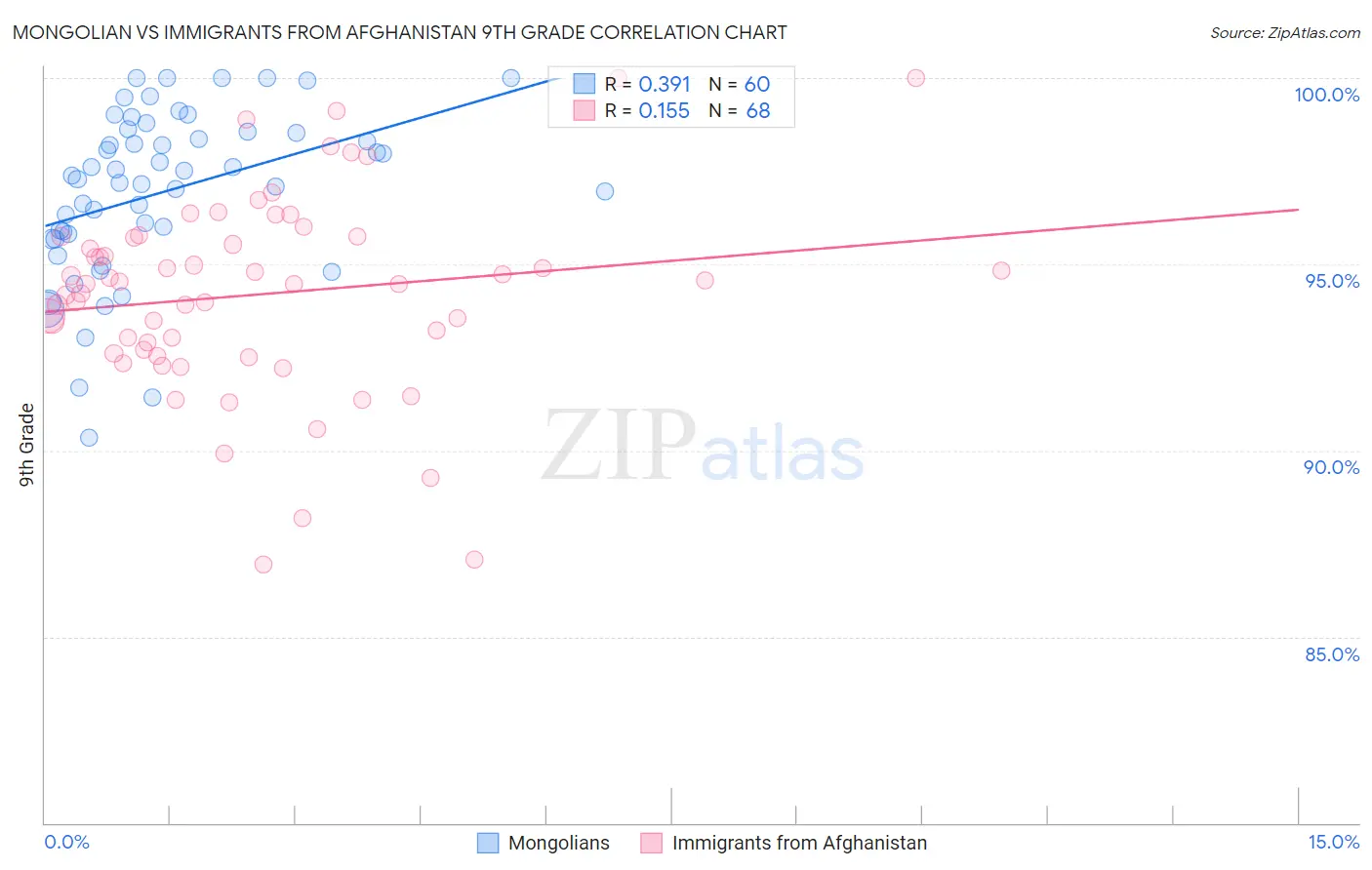 Mongolian vs Immigrants from Afghanistan 9th Grade