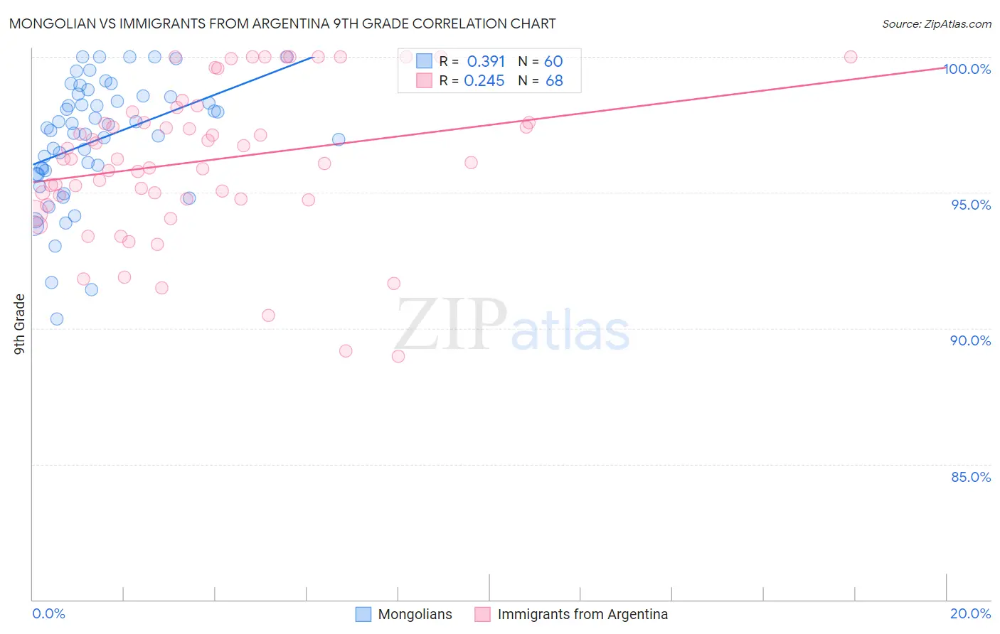 Mongolian vs Immigrants from Argentina 9th Grade