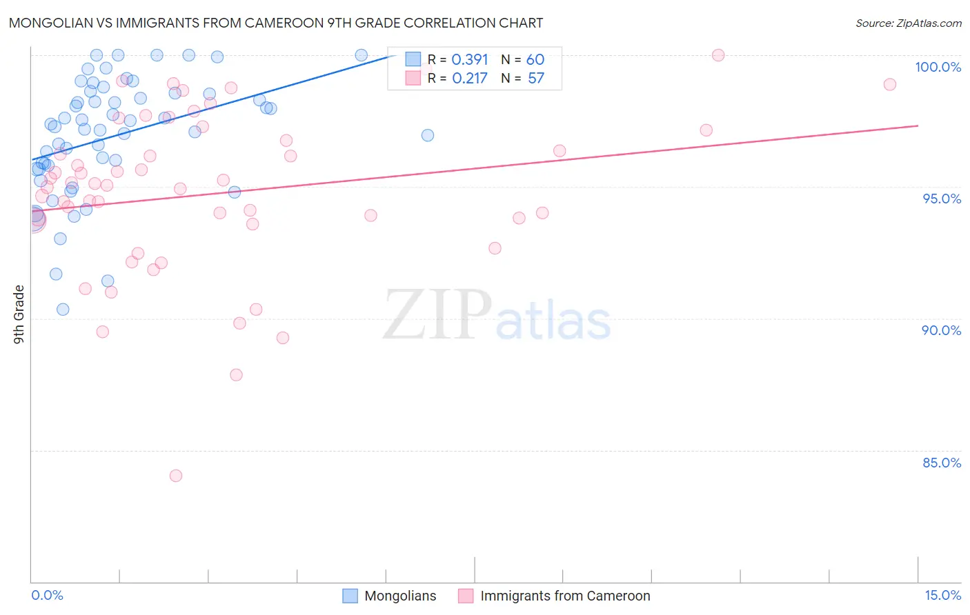 Mongolian vs Immigrants from Cameroon 9th Grade