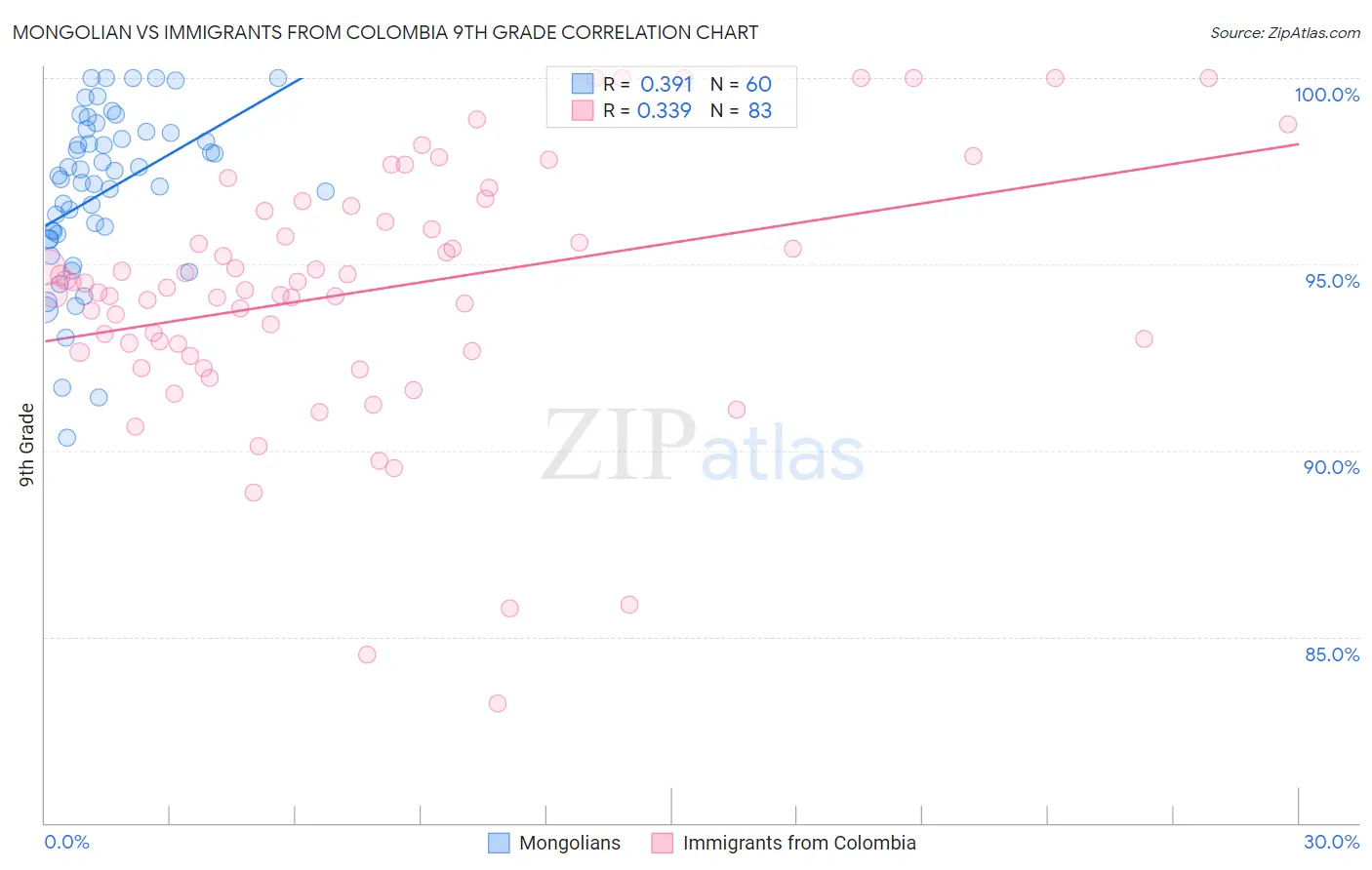 Mongolian vs Immigrants from Colombia 9th Grade