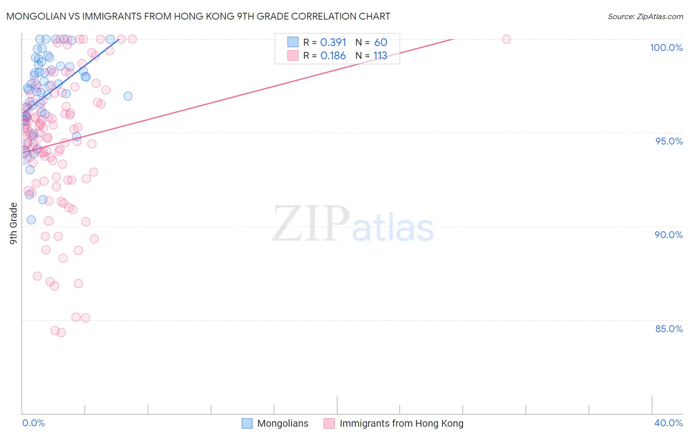 Mongolian vs Immigrants from Hong Kong 9th Grade