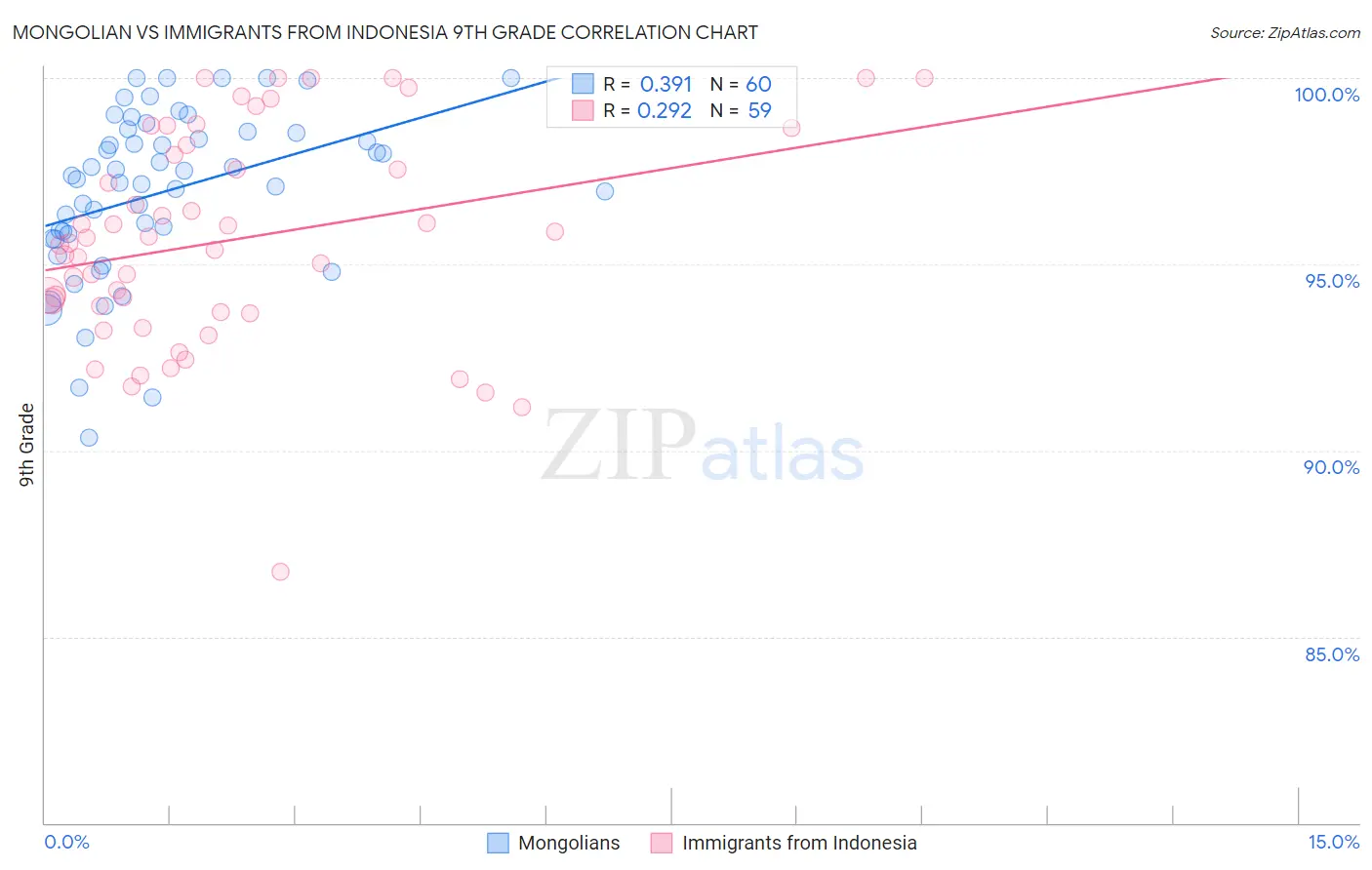 Mongolian vs Immigrants from Indonesia 9th Grade