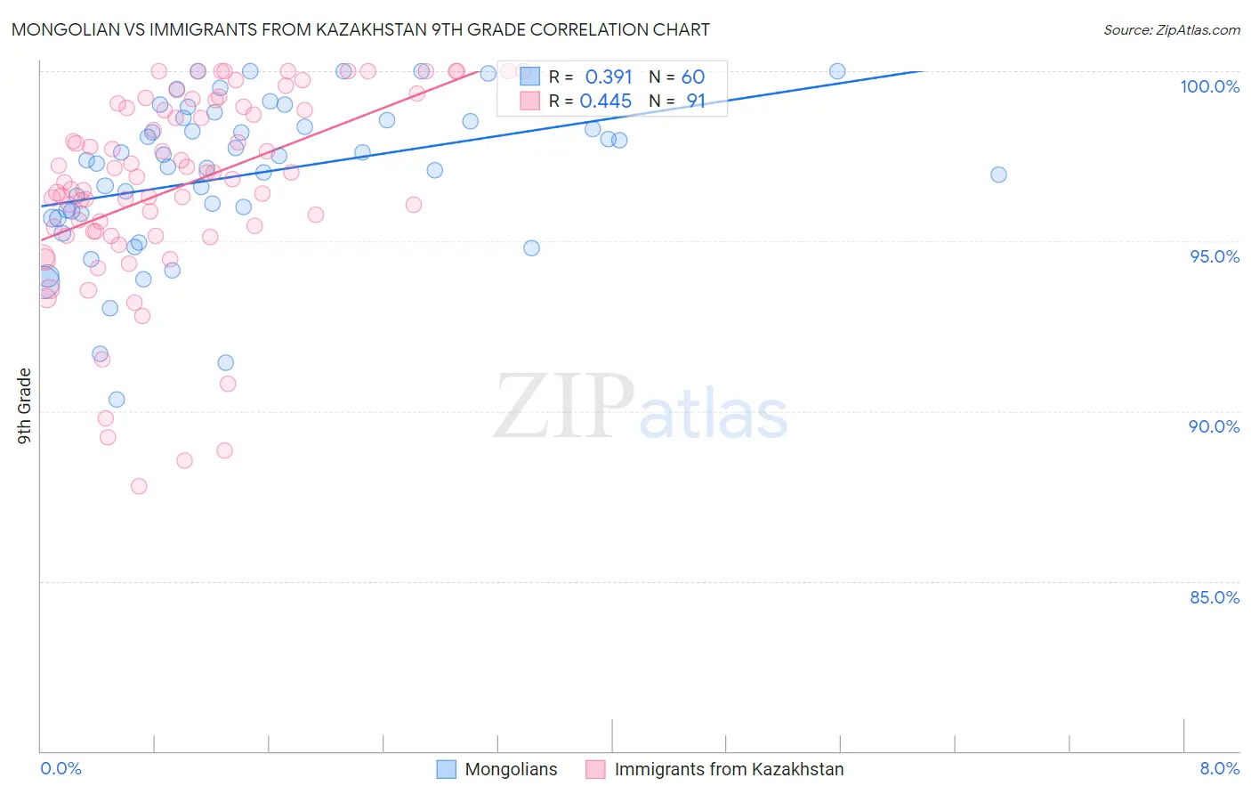 Mongolian vs Immigrants from Kazakhstan 9th Grade