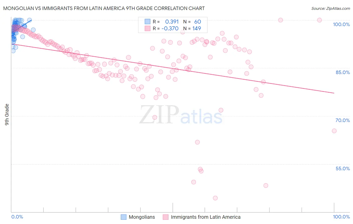 Mongolian vs Immigrants from Latin America 9th Grade