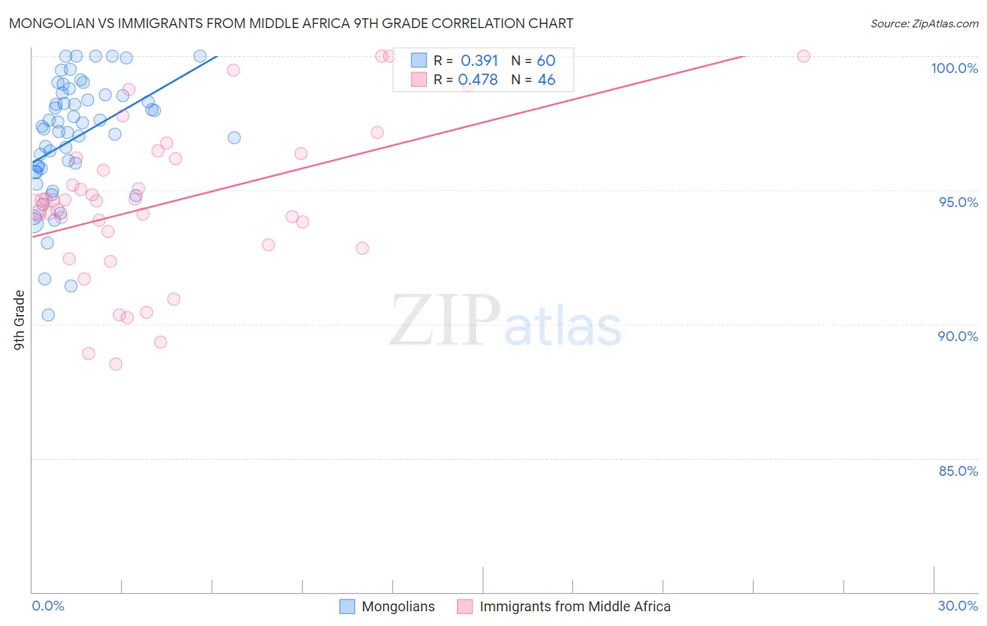 Mongolian vs Immigrants from Middle Africa 9th Grade