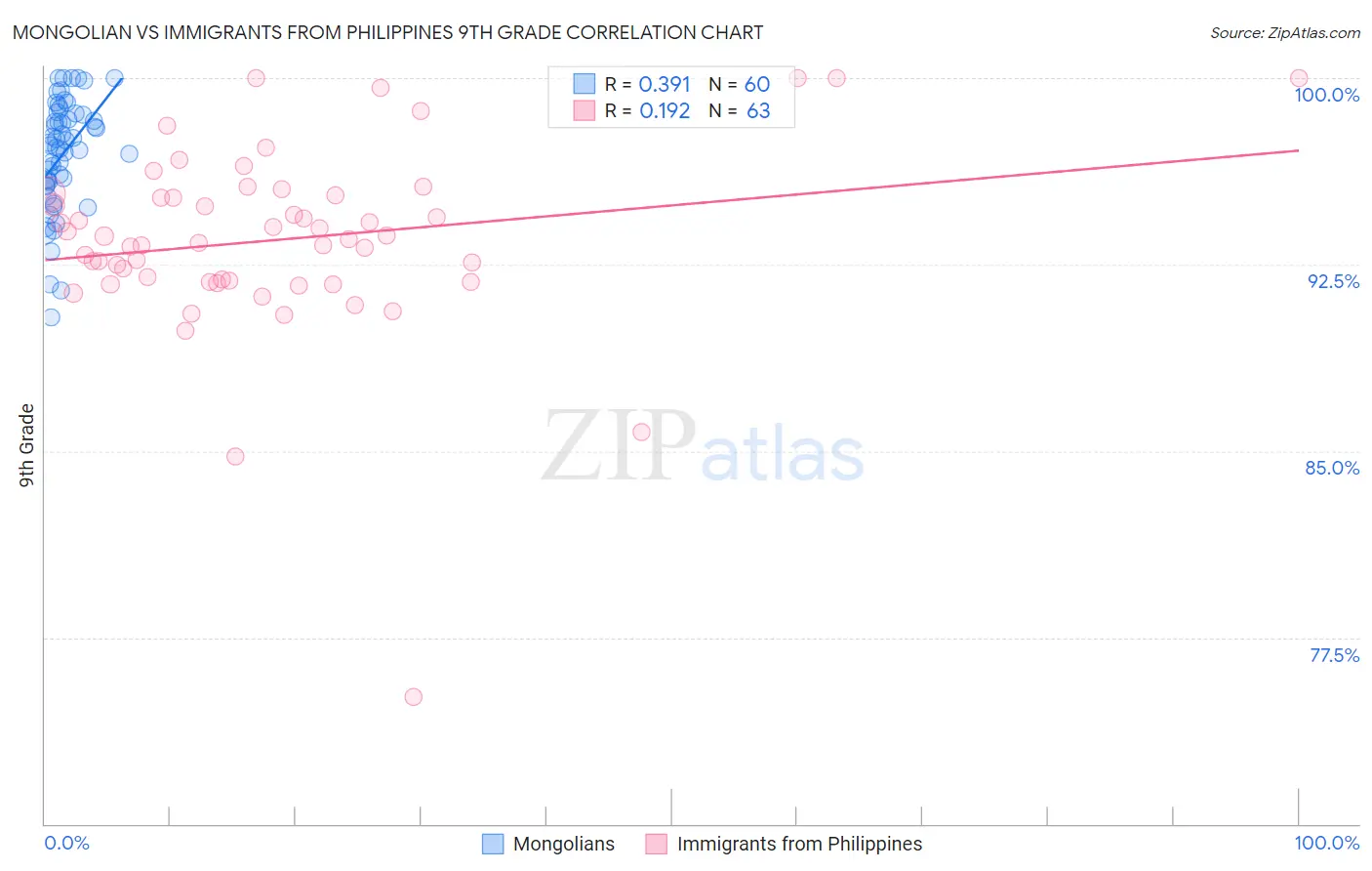 Mongolian vs Immigrants from Philippines 9th Grade