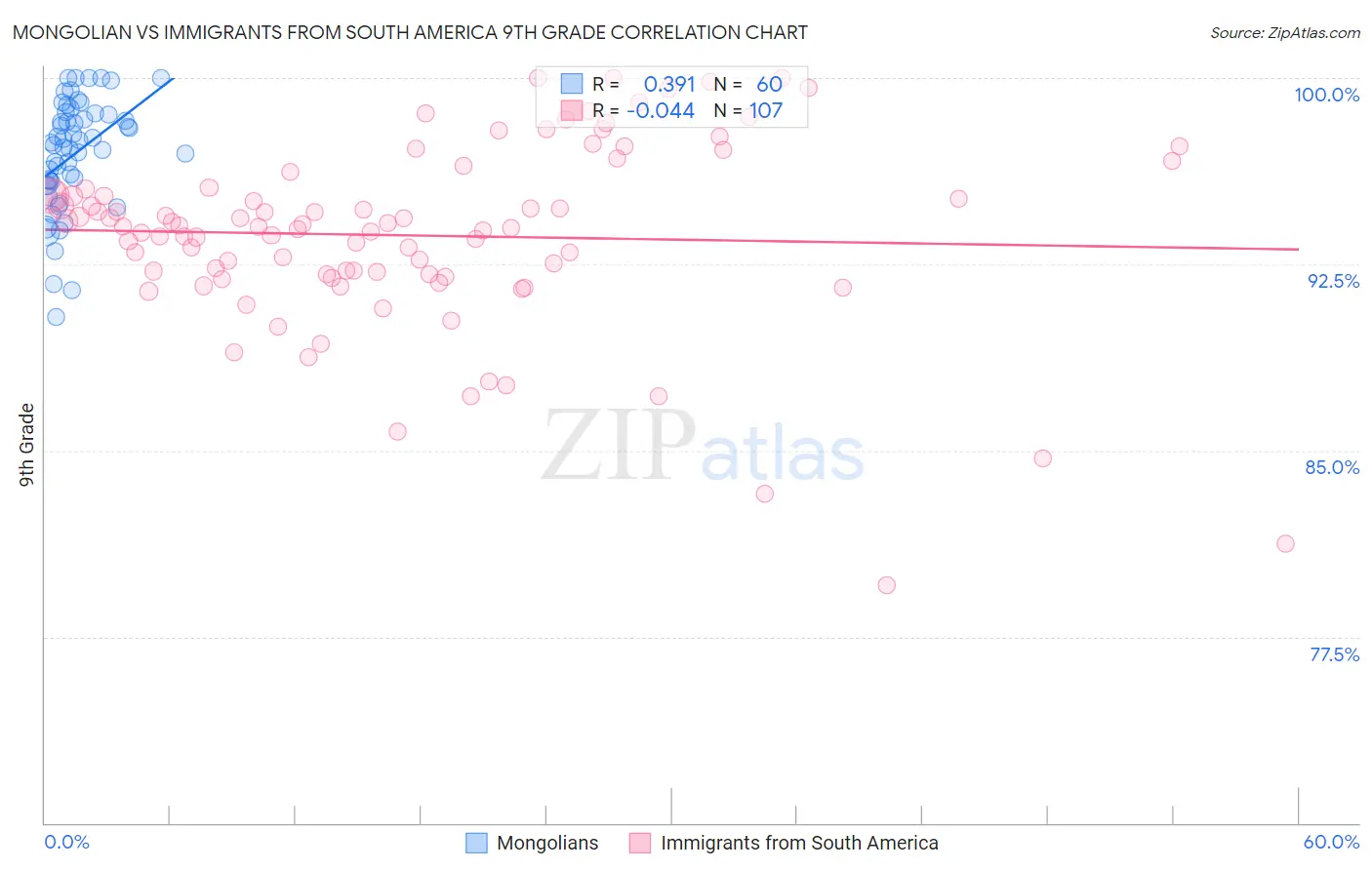 Mongolian vs Immigrants from South America 9th Grade