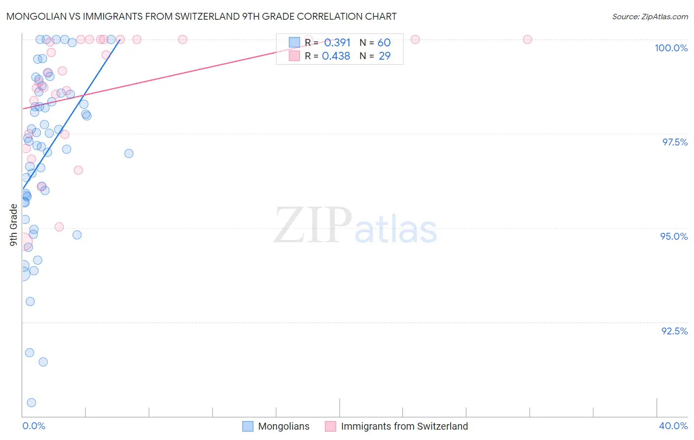 Mongolian vs Immigrants from Switzerland 9th Grade