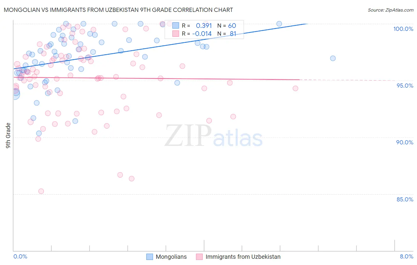 Mongolian vs Immigrants from Uzbekistan 9th Grade