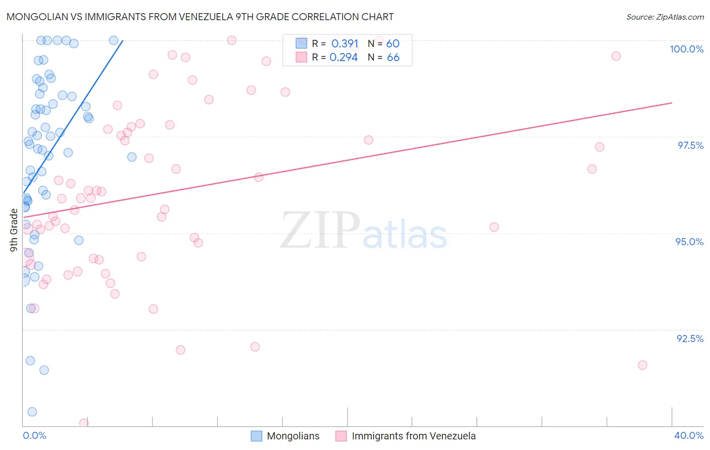 Mongolian vs Immigrants from Venezuela 9th Grade