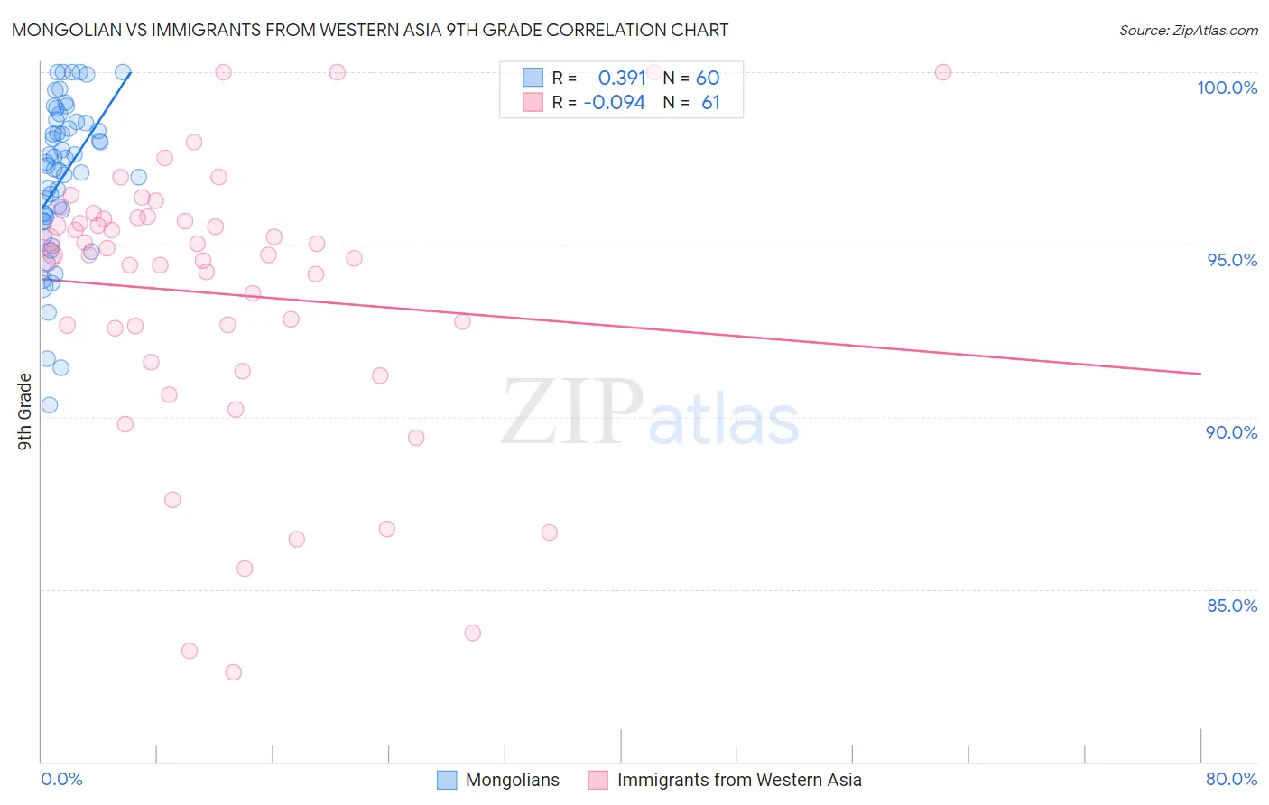 Mongolian vs Immigrants from Western Asia 9th Grade