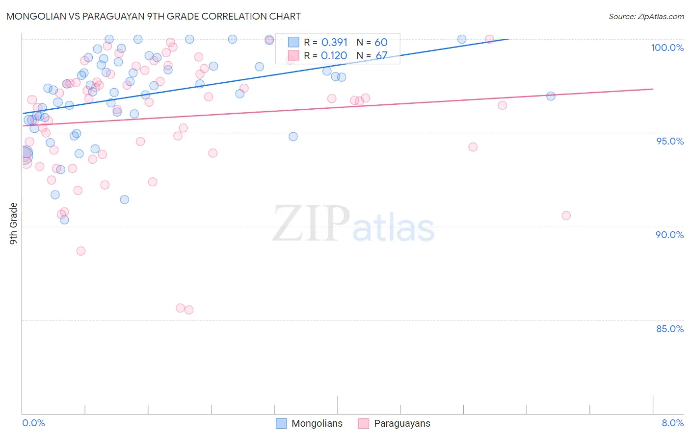 Mongolian vs Paraguayan 9th Grade