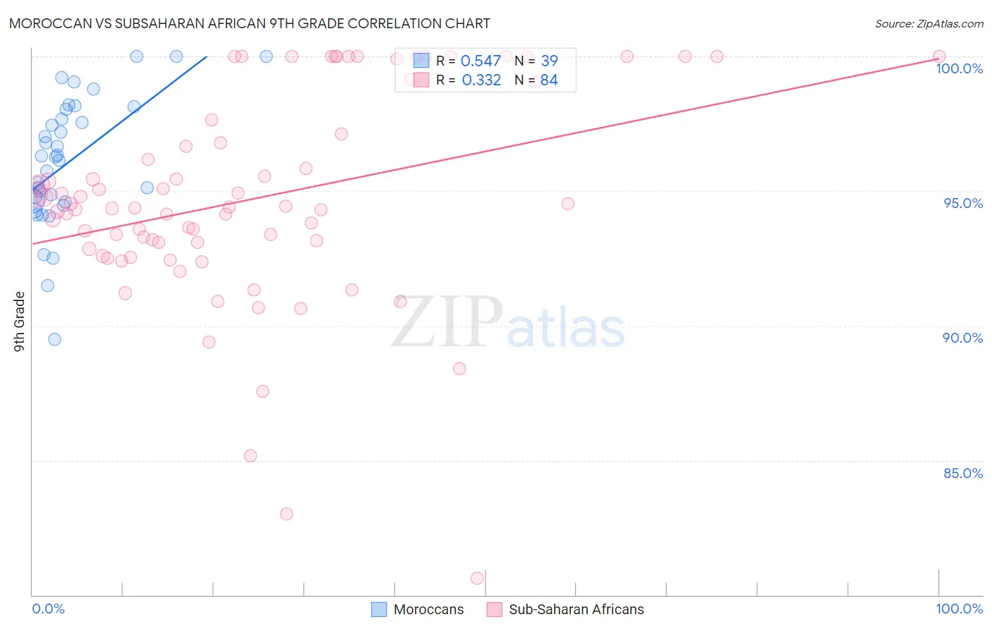 Moroccan vs Subsaharan African 9th Grade