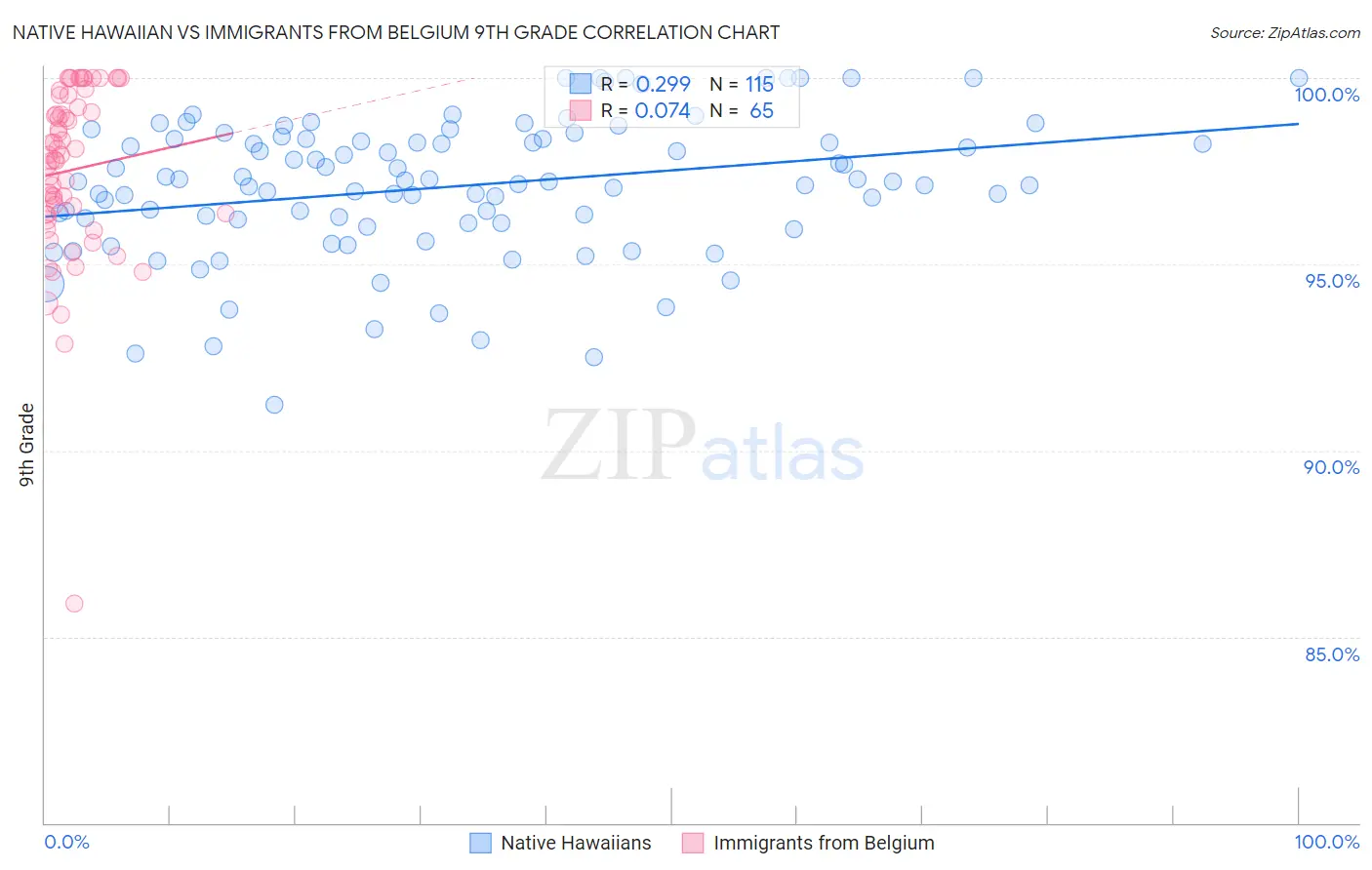 Native Hawaiian vs Immigrants from Belgium 9th Grade