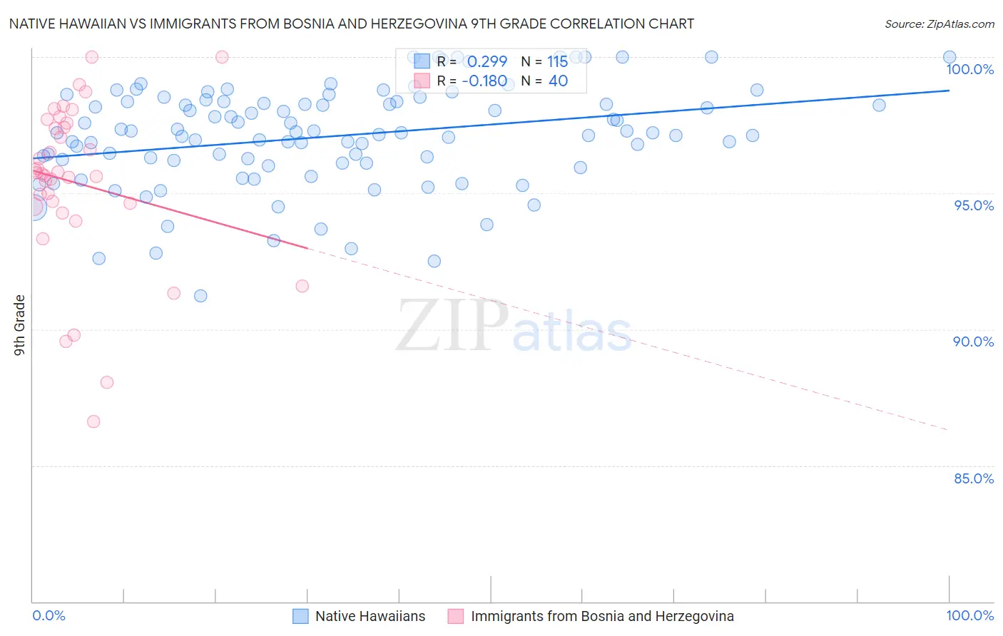 Native Hawaiian vs Immigrants from Bosnia and Herzegovina 9th Grade