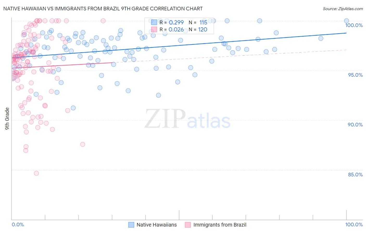 Native Hawaiian vs Immigrants from Brazil 9th Grade