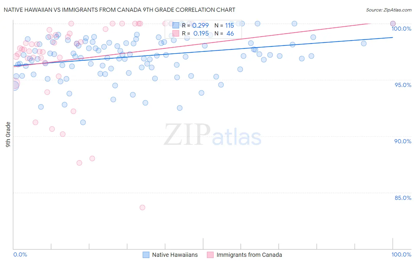 Native Hawaiian vs Immigrants from Canada 9th Grade