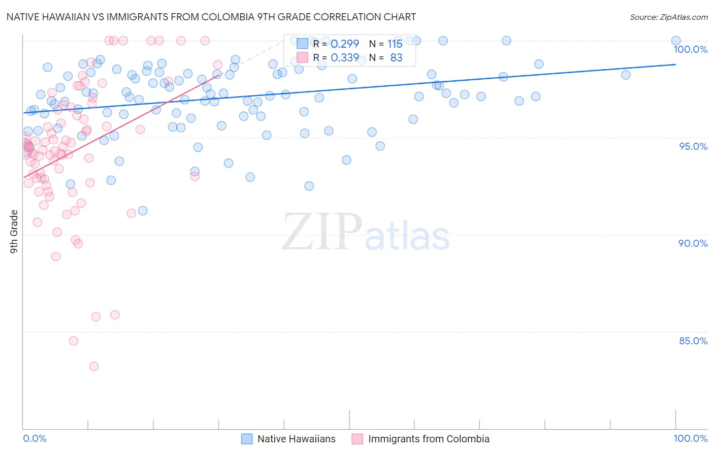 Native Hawaiian vs Immigrants from Colombia 9th Grade