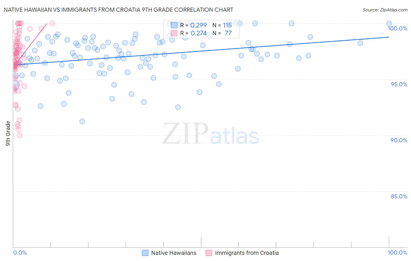 Native Hawaiian vs Immigrants from Croatia 9th Grade