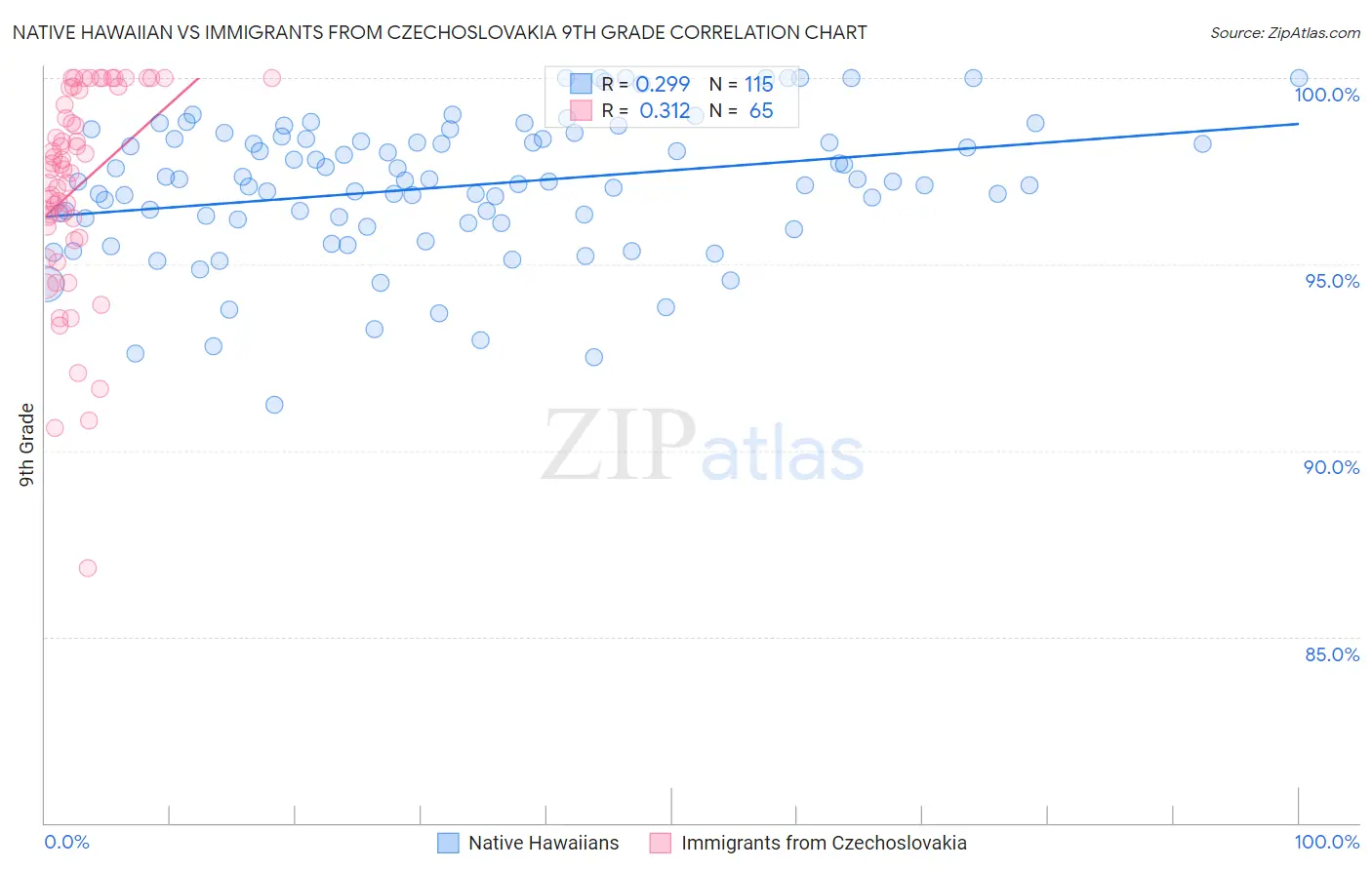 Native Hawaiian vs Immigrants from Czechoslovakia 9th Grade