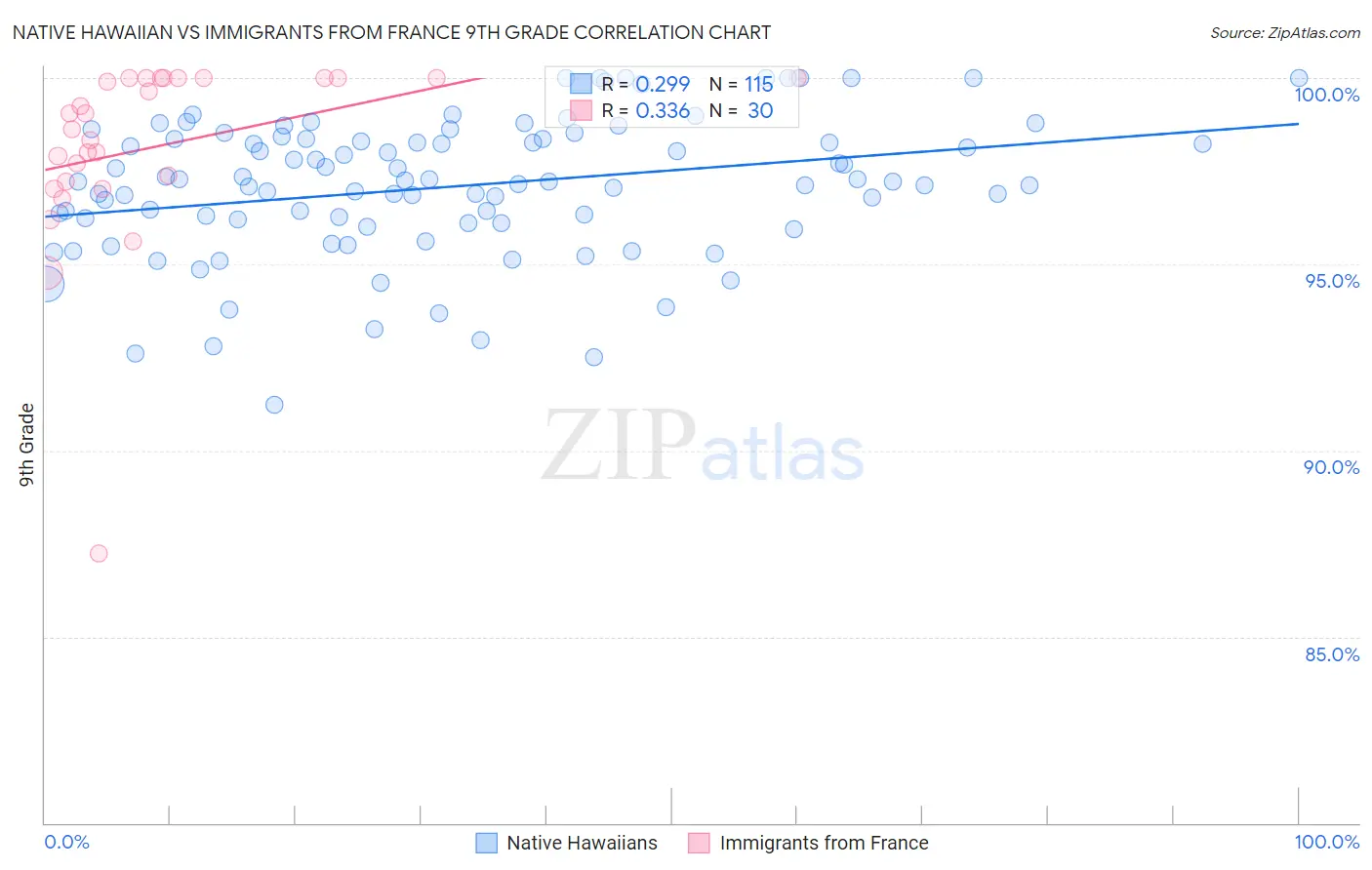 Native Hawaiian vs Immigrants from France 9th Grade
