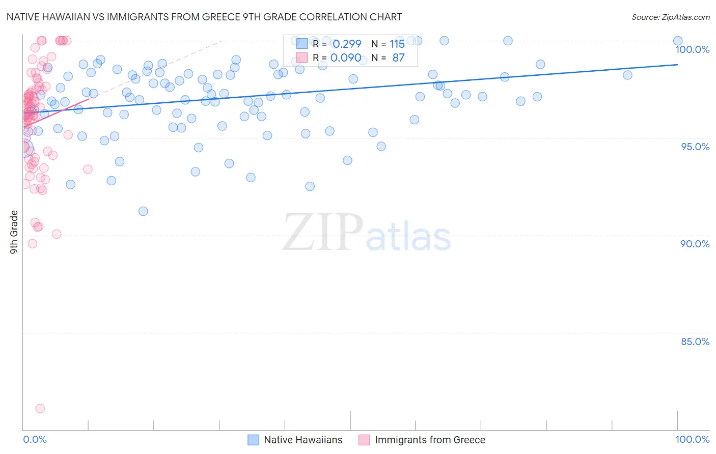 Native Hawaiian vs Immigrants from Greece 9th Grade