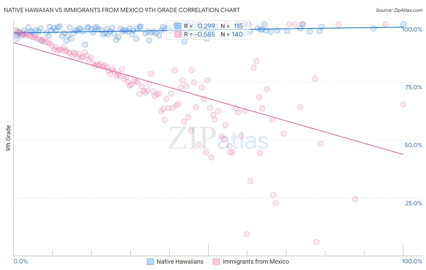 Native Hawaiian vs Immigrants from Mexico 9th Grade