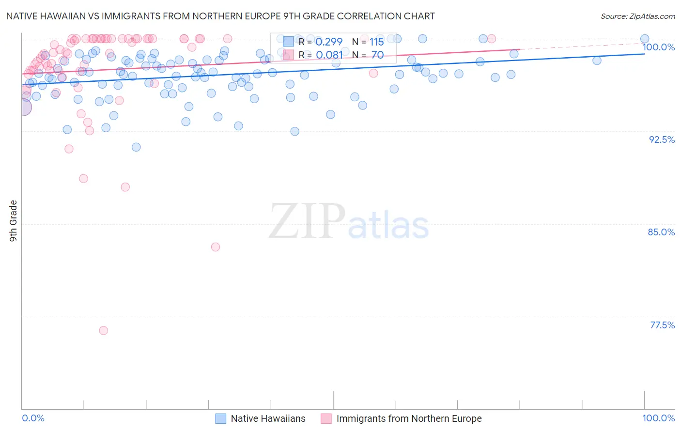 Native Hawaiian vs Immigrants from Northern Europe 9th Grade