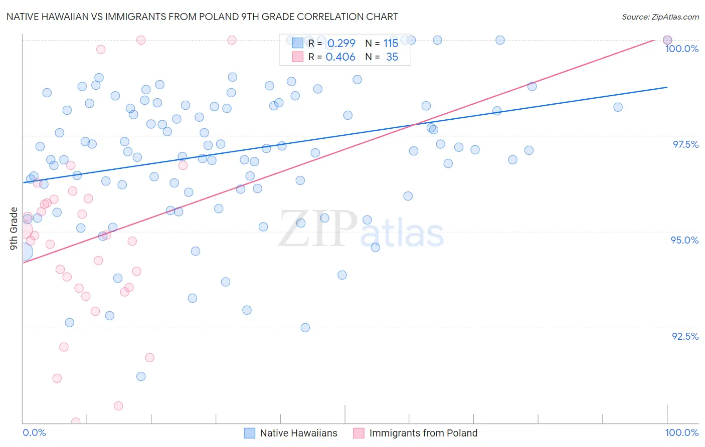 Native Hawaiian vs Immigrants from Poland 9th Grade