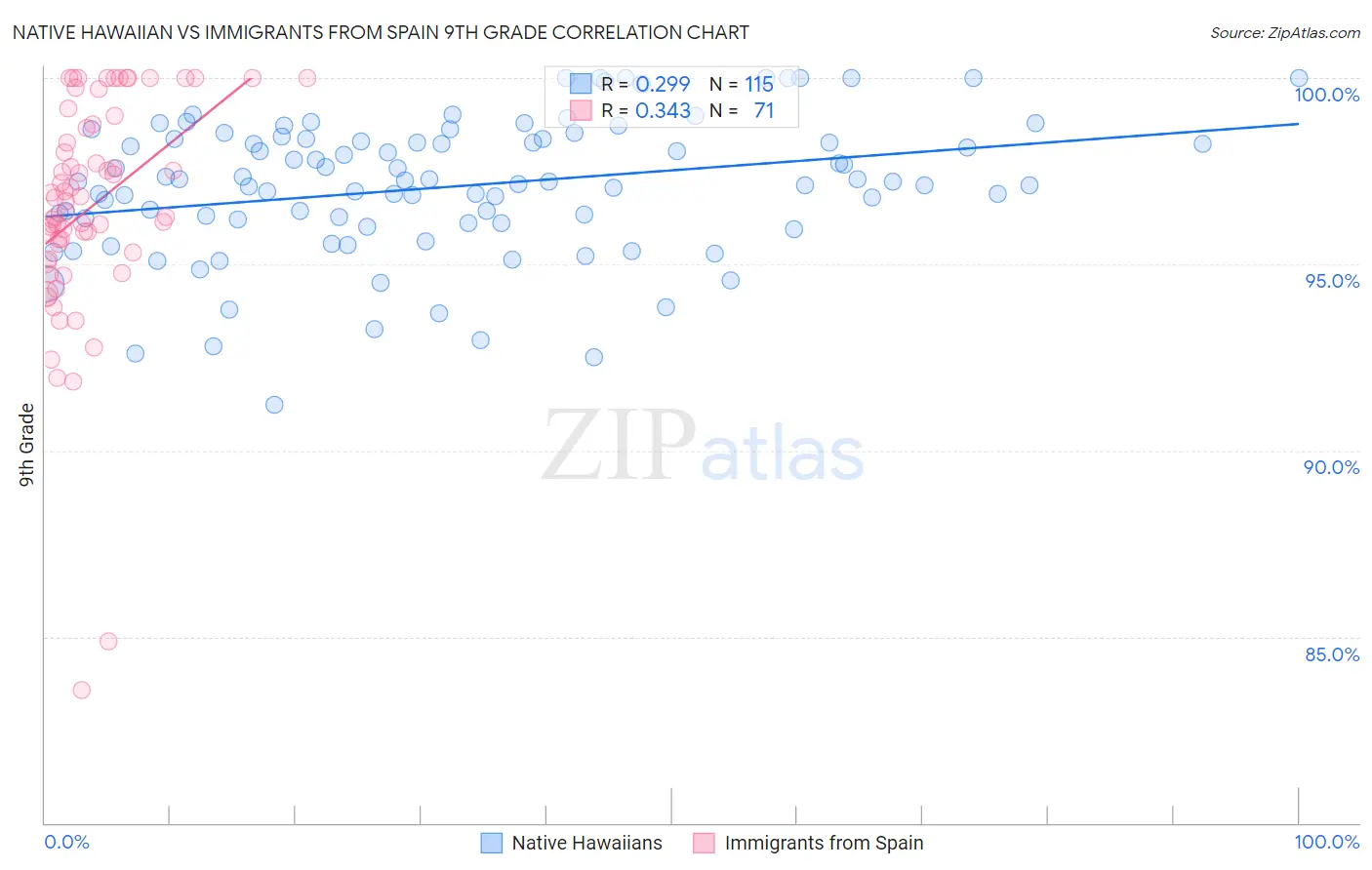 Native Hawaiian vs Immigrants from Spain 9th Grade