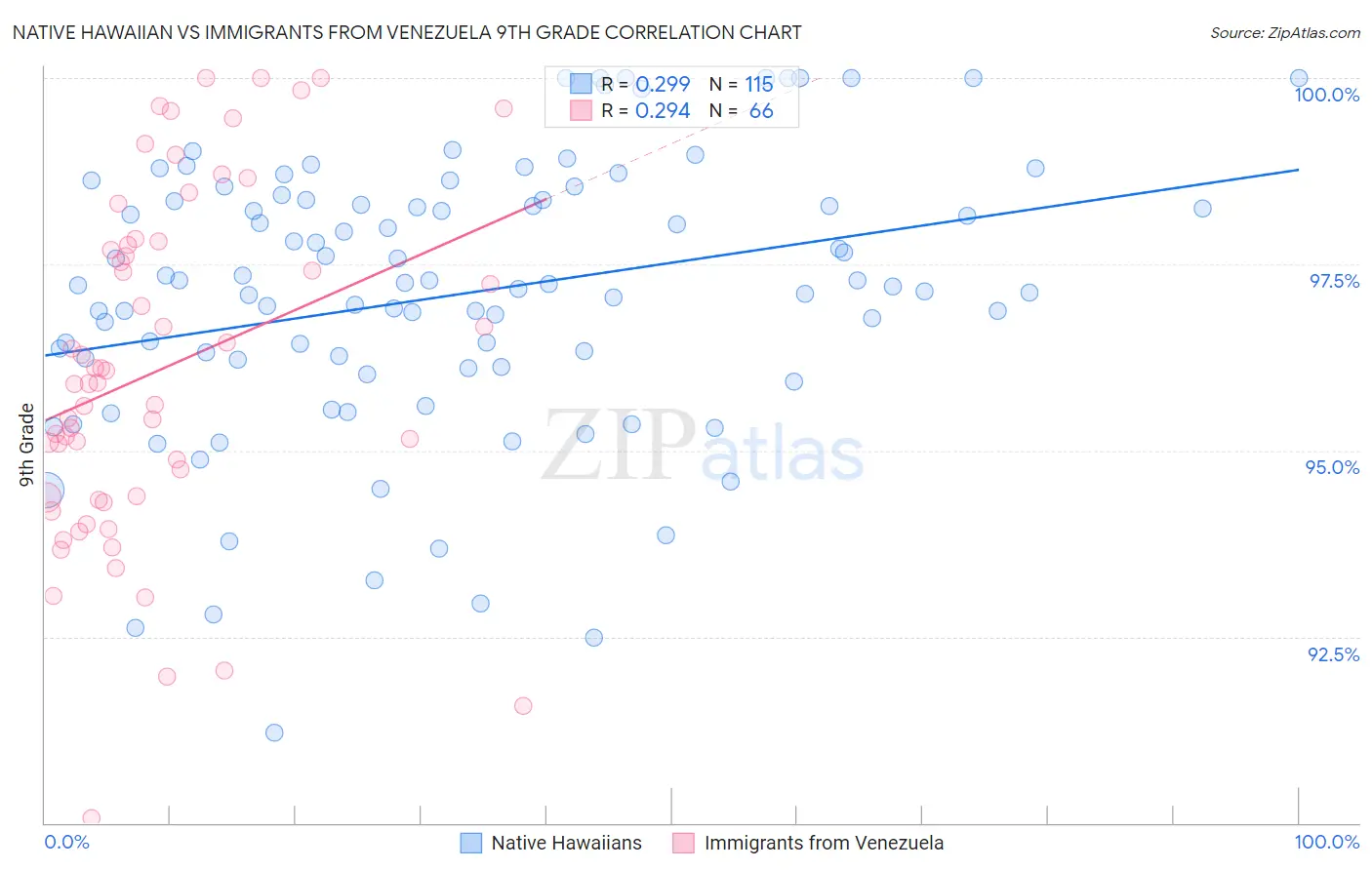 Native Hawaiian vs Immigrants from Venezuela 9th Grade