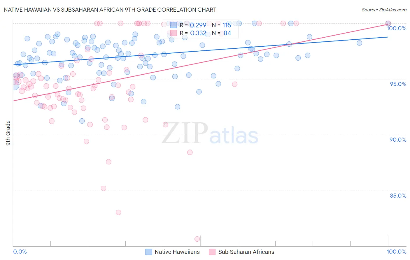 Native Hawaiian vs Subsaharan African 9th Grade