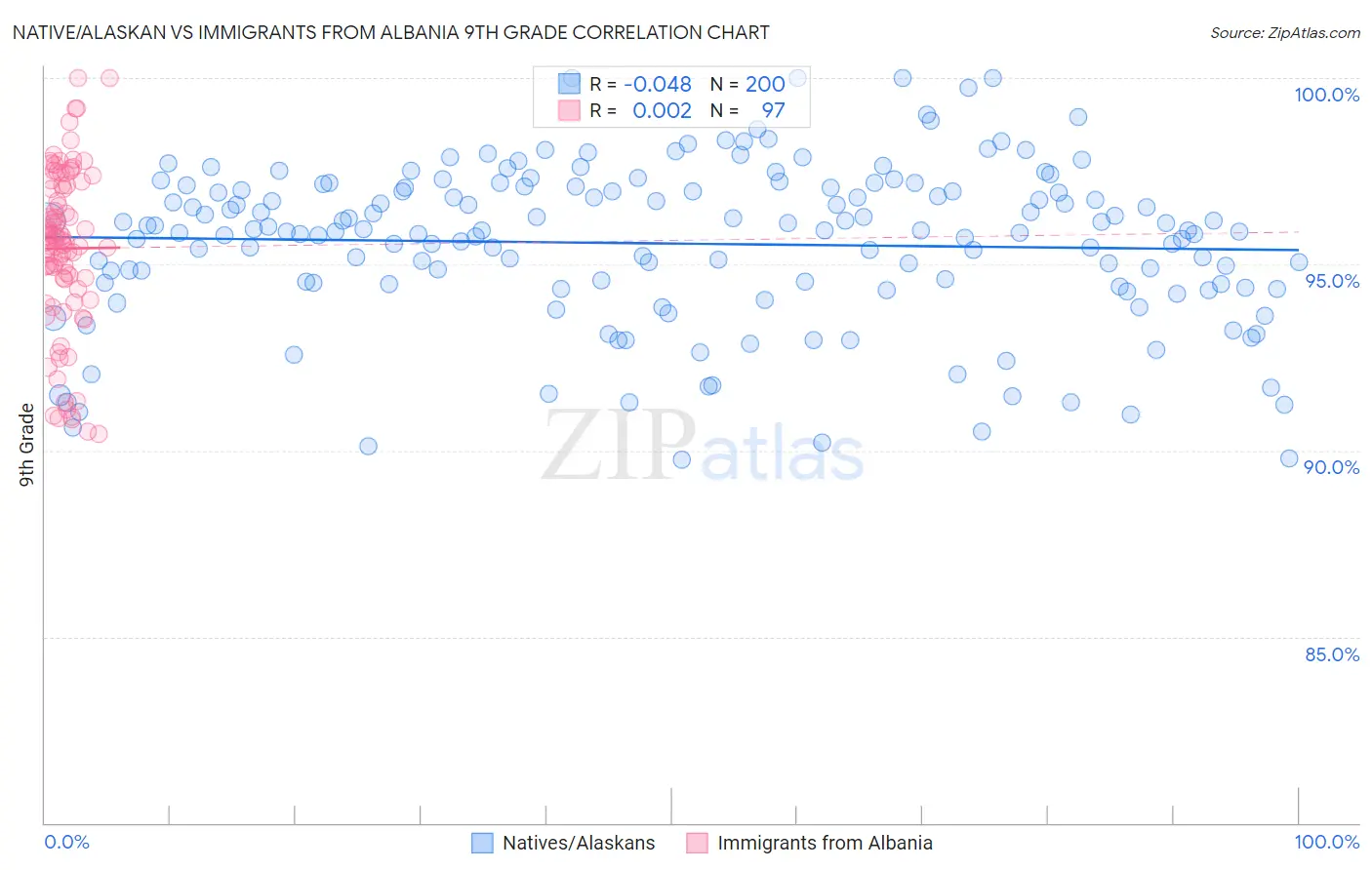 Native/Alaskan vs Immigrants from Albania 9th Grade